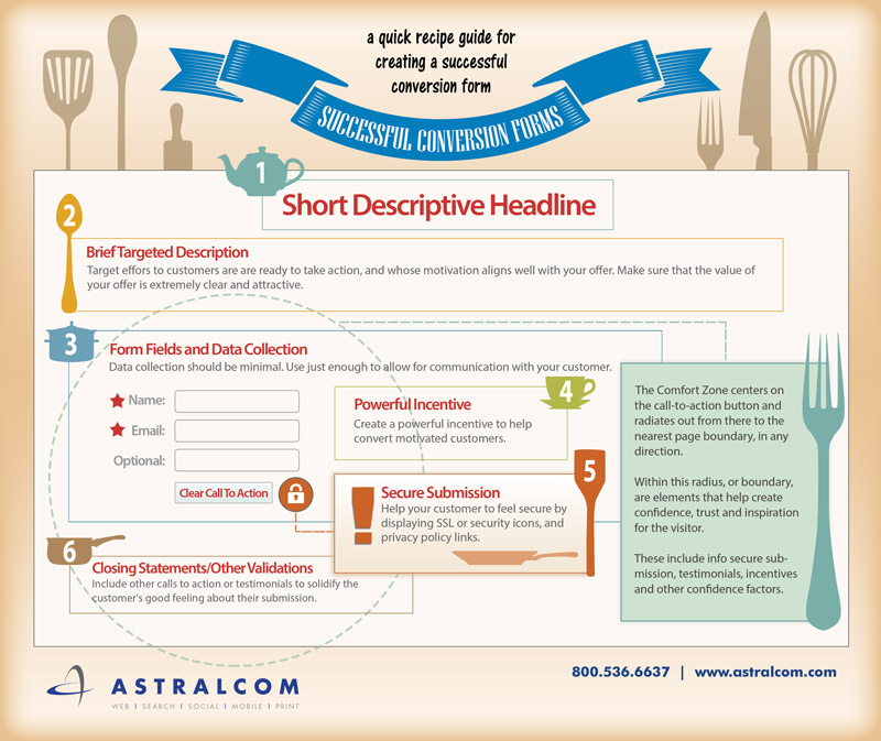 How We Create Successful Conversion Pages